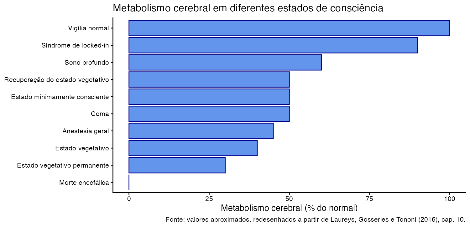 Gráfico de barras do metabolismo cerebral em diferentes estados de consciência