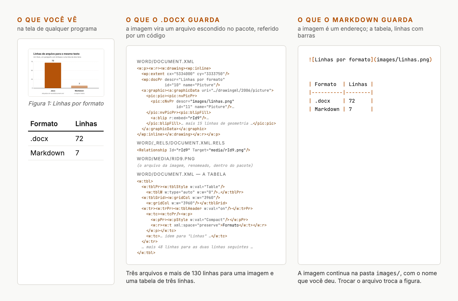 Três colunas lado a lado. À esquerda, um gráfico de barras com legenda e uma tabela de duas colunas e três linhas, formatados. No centro, trechos de três arquivos de dentro do pacote .docx: as etiquetas do desenho com o código rId9, a linha de relacionamento que aponta para media/rId9.png, e as etiquetas da tabela. À direita, o Markdown: uma linha com a legenda e o endereço images/linhas.png, e a tabela em quatro linhas com barras verticais.