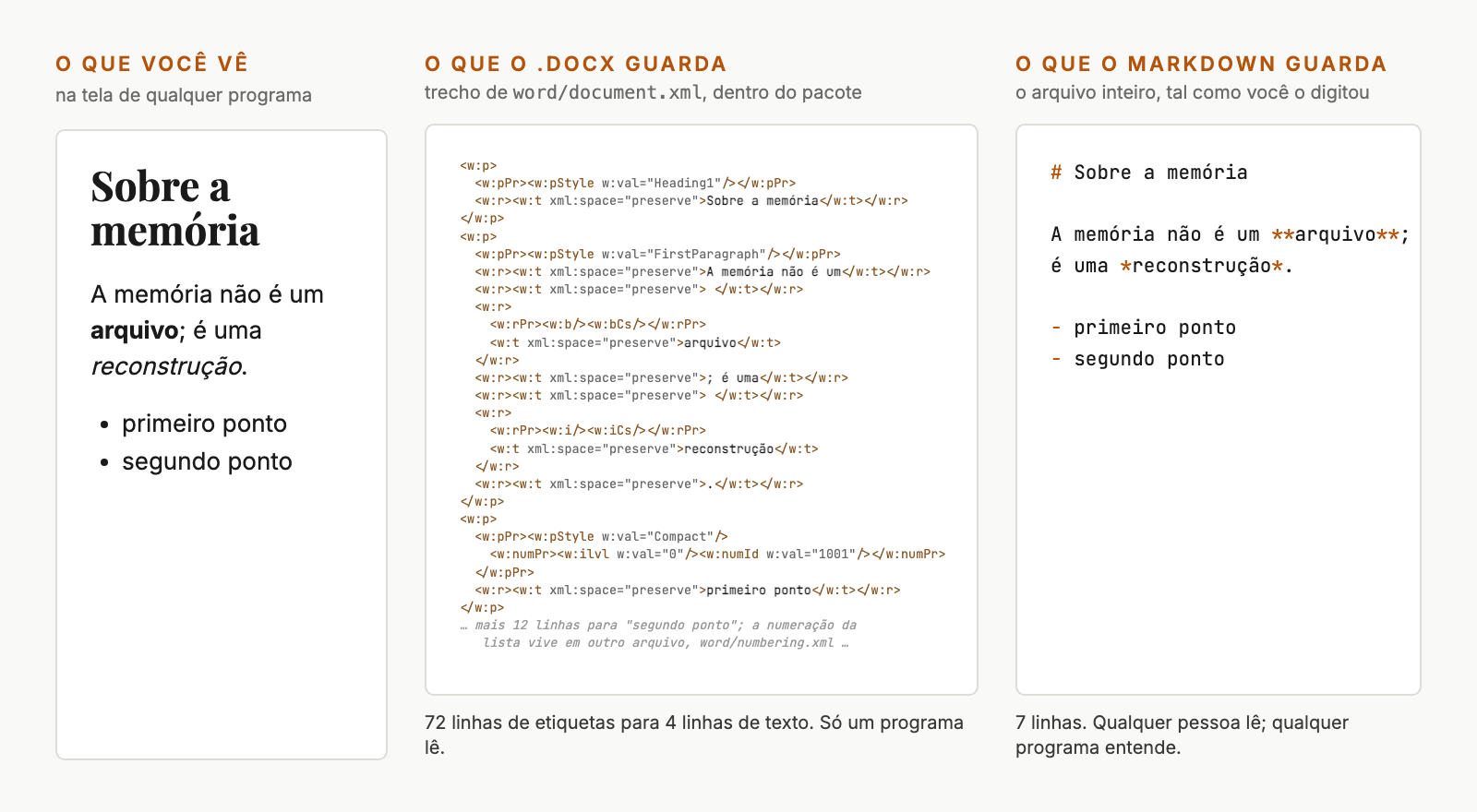 Três colunas lado a lado. À esquerda, o texto formatado: um título, um parágrafo com uma palavra em negrito e outra em itálico, e uma lista de dois itens. No centro, dezenas de linhas de etiquetas XML de um arquivo .docx para o mesmo trecho. À direita, sete linhas de Markdown: hashtag para o título, asteriscos para negrito e itálico, traços para a lista.