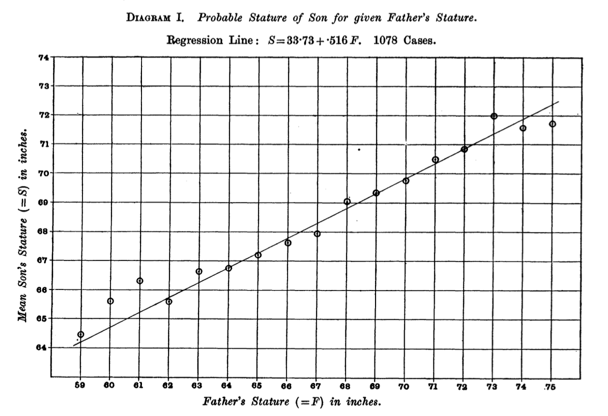 Gráfico do Artigo de Pearson de 1903