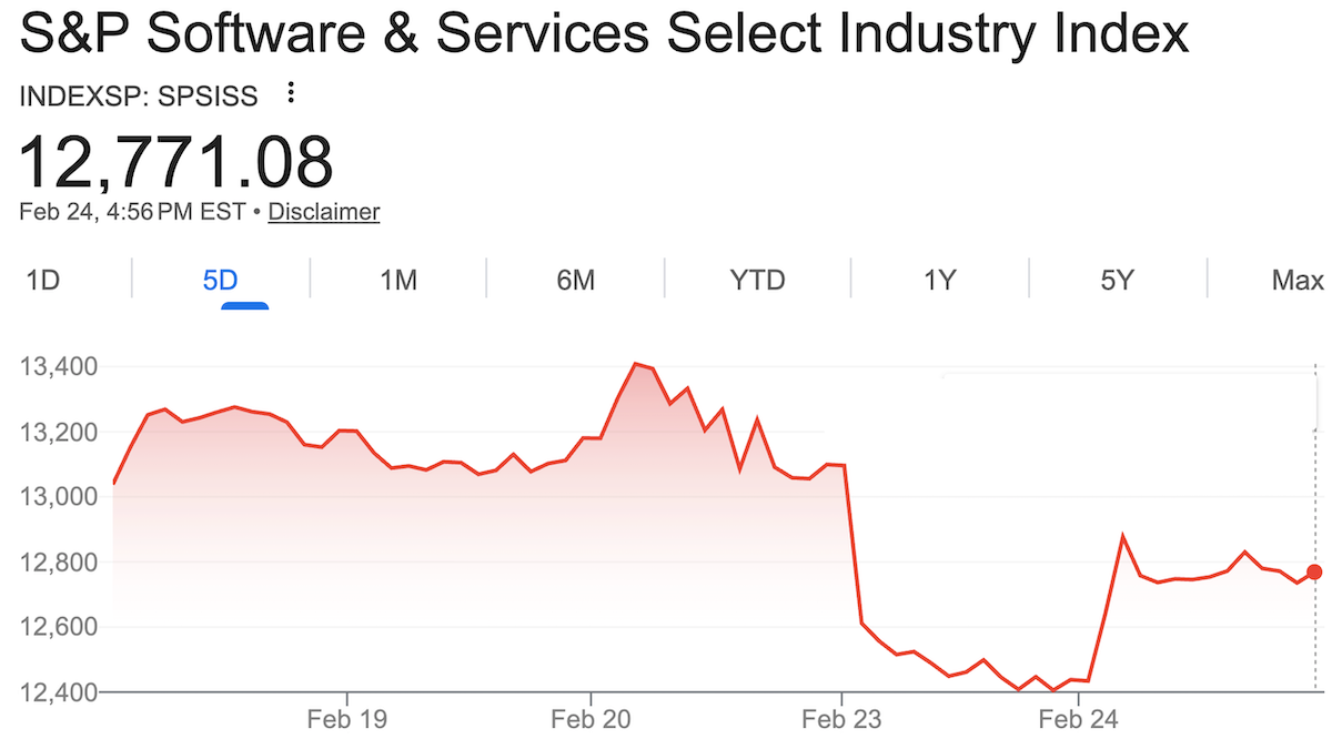 Gráfico do S&P Software & Services Select Industry Index mostrando queda de aproximadamente 13.200 para 12.400 pontos entre 19 e 24 de fevereiro de 2026.